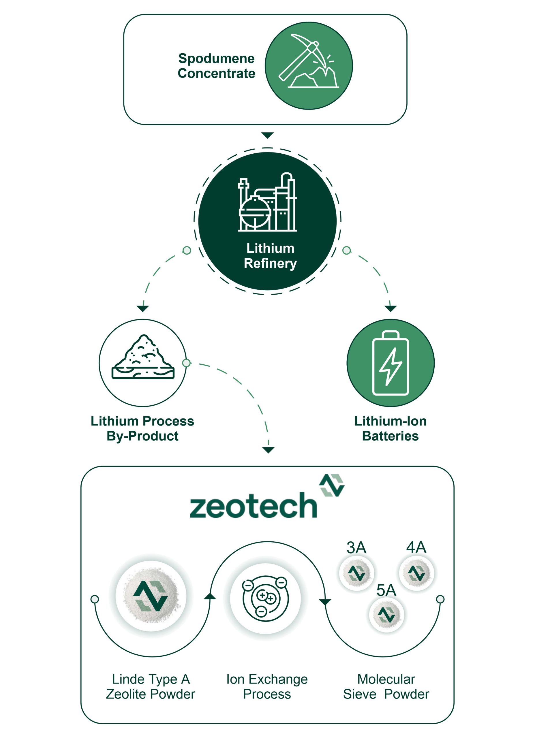 By-product Treatment & Utilisation - Zeotech Limited